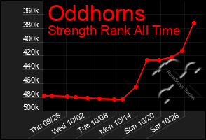 Total Graph of Oddhorns