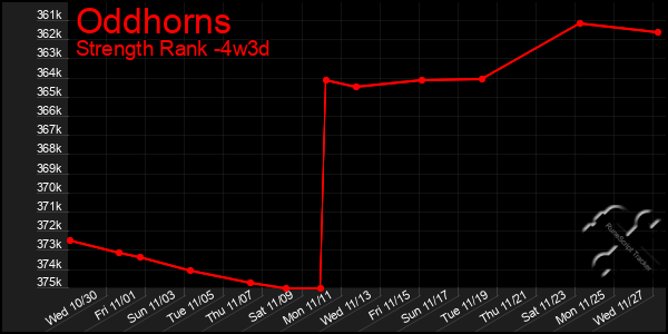 Last 31 Days Graph of Oddhorns