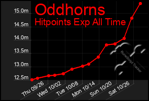 Total Graph of Oddhorns