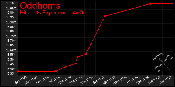 Last 31 Days Graph of Oddhorns