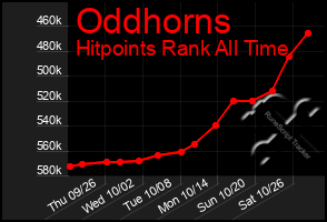 Total Graph of Oddhorns