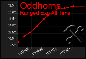 Total Graph of Oddhorns