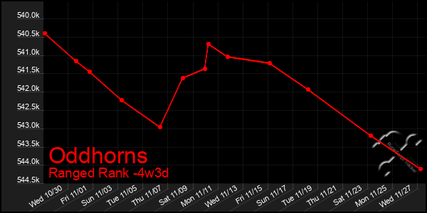 Last 31 Days Graph of Oddhorns