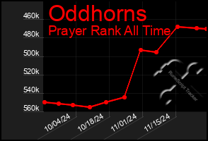 Total Graph of Oddhorns