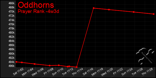 Last 31 Days Graph of Oddhorns