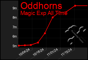 Total Graph of Oddhorns