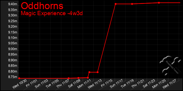 Last 31 Days Graph of Oddhorns