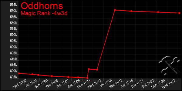 Last 31 Days Graph of Oddhorns