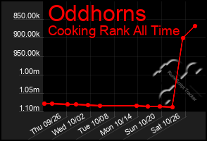 Total Graph of Oddhorns