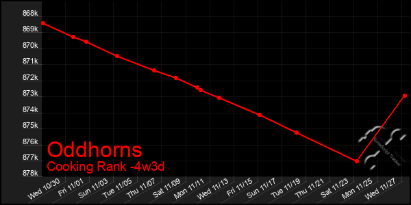 Last 31 Days Graph of Oddhorns