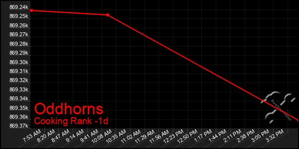 Last 24 Hours Graph of Oddhorns