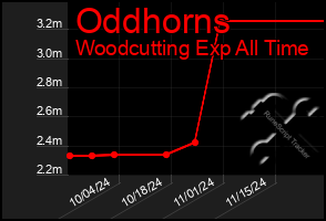 Total Graph of Oddhorns