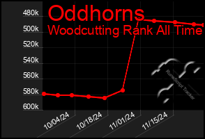 Total Graph of Oddhorns