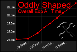 Total Graph of Oddly Shaped