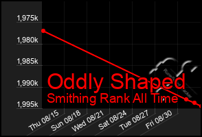 Total Graph of Oddly Shaped