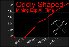 Total Graph of Oddly Shaped