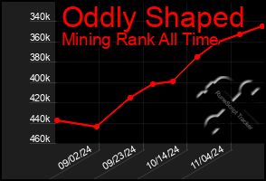 Total Graph of Oddly Shaped