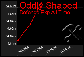 Total Graph of Oddly Shaped