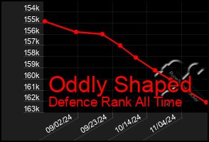 Total Graph of Oddly Shaped