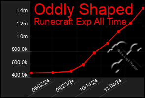 Total Graph of Oddly Shaped