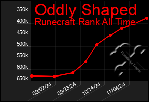 Total Graph of Oddly Shaped