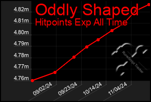 Total Graph of Oddly Shaped