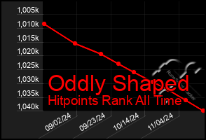 Total Graph of Oddly Shaped