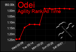 Total Graph of Odei