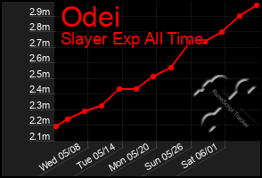 Total Graph of Odei