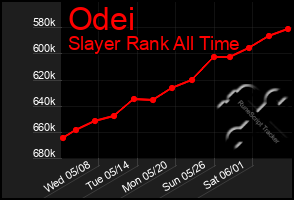 Total Graph of Odei