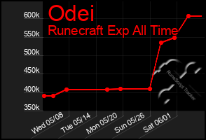 Total Graph of Odei