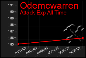 Total Graph of Odemcwarren