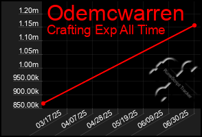 Total Graph of Odemcwarren