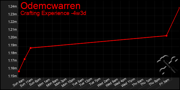 Last 31 Days Graph of Odemcwarren
