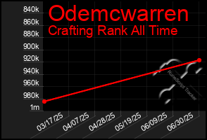 Total Graph of Odemcwarren