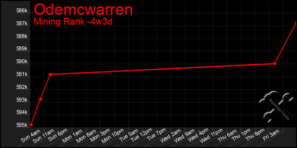 Last 31 Days Graph of Odemcwarren