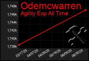 Total Graph of Odemcwarren