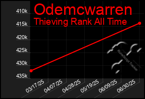 Total Graph of Odemcwarren