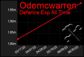 Total Graph of Odemcwarren