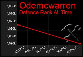 Total Graph of Odemcwarren