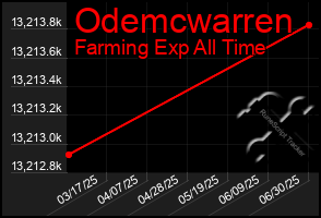 Total Graph of Odemcwarren