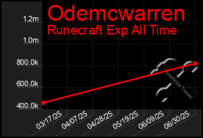 Total Graph of Odemcwarren