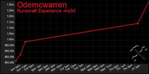Last 31 Days Graph of Odemcwarren