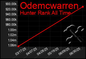 Total Graph of Odemcwarren