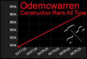 Total Graph of Odemcwarren