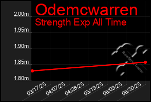 Total Graph of Odemcwarren