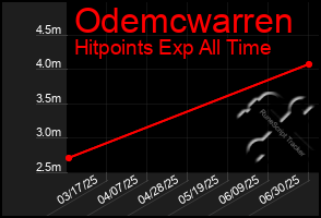Total Graph of Odemcwarren
