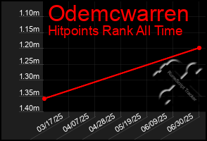 Total Graph of Odemcwarren