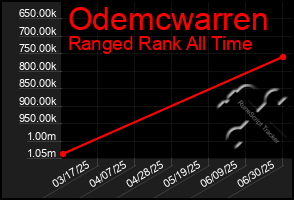 Total Graph of Odemcwarren