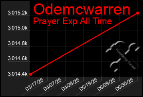 Total Graph of Odemcwarren